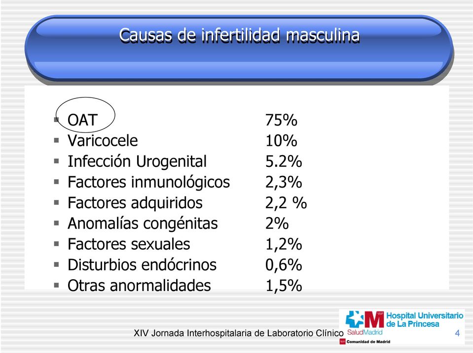 2% Factores inmunológicos 2,3% Factores adquiridos 2,2 % Anomalías