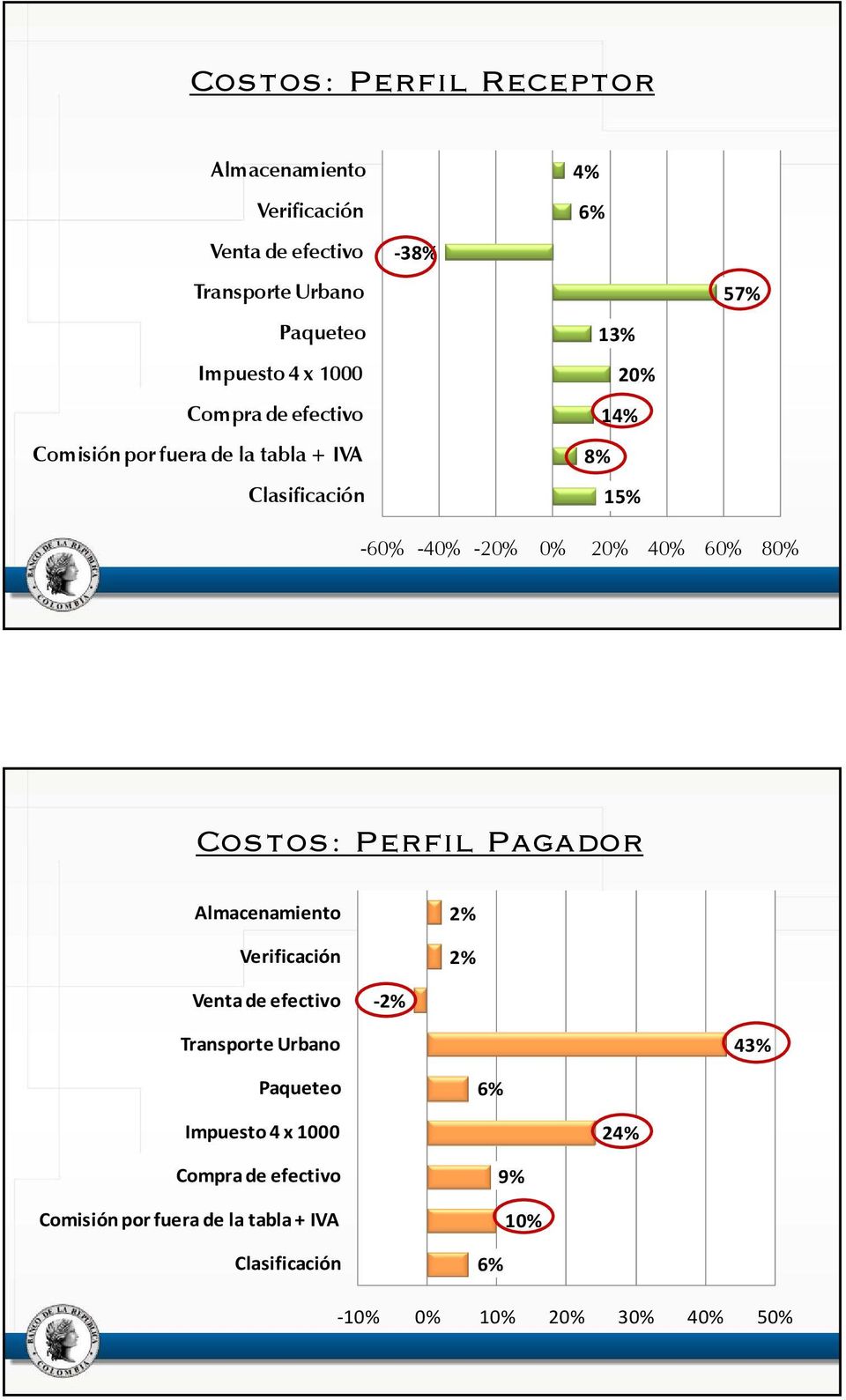 60% 80% Costos: Perfil Pagador Almacenamiento Verificación 2% 2% Venta de efectivo -2% Transporte Urbano 43% Paqueteo 6%