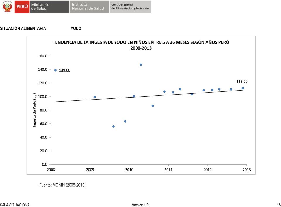 SEGÚN AÑOS PERÚ 2008-2013 140.0 139.00 120.0 112.56 100.0 80.0 60.