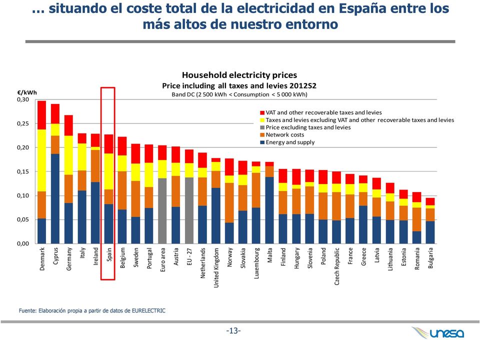 levies Network costs Energy and supply 0,15 0,10 0,05 0,00 Denmark Cyprus Germany Italy Ireland Spain Belgium Sweden Portugal Euro area Austria EU -27 Netherlands United Kingdom Norway