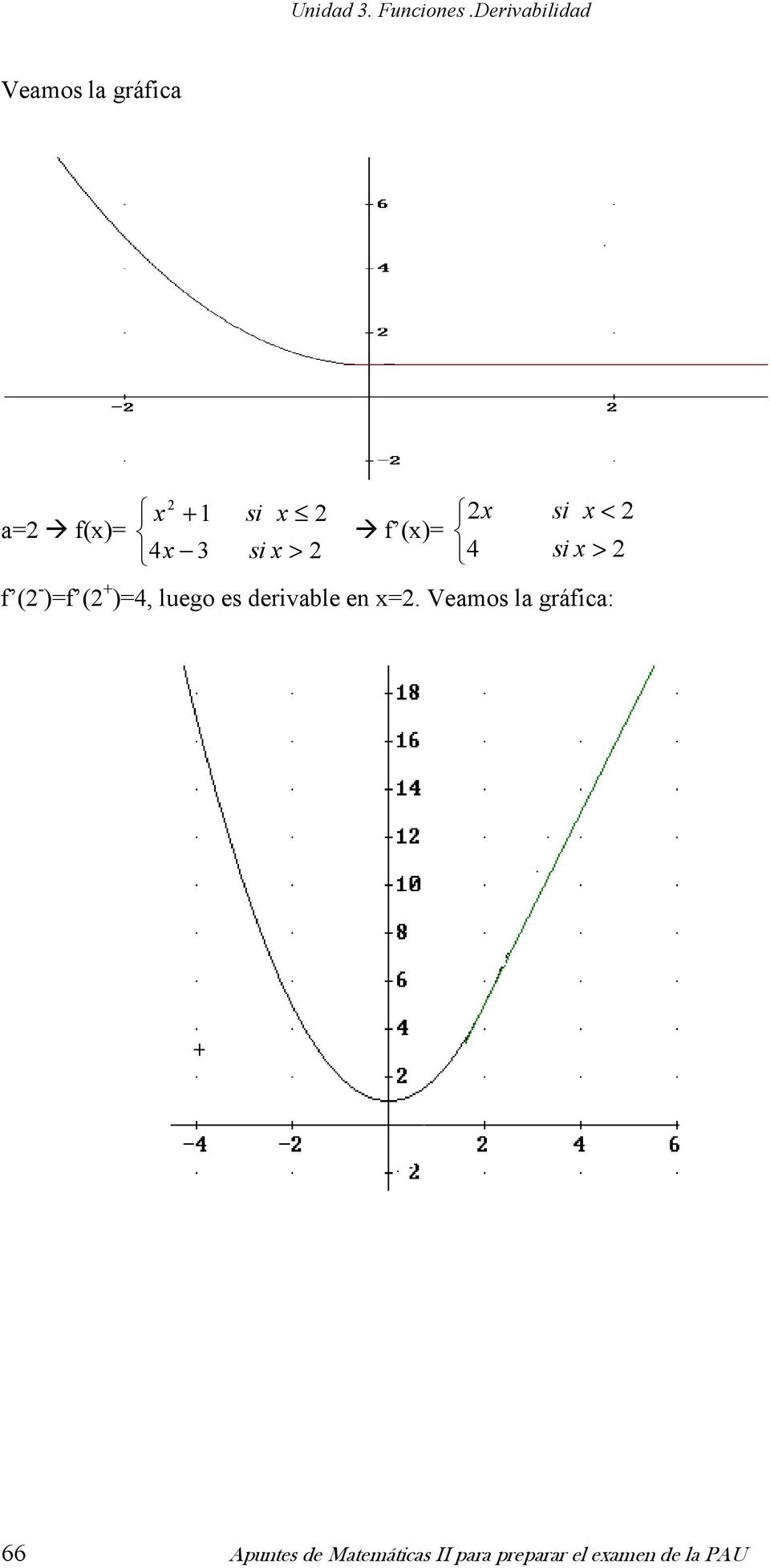( si < 4 si > f ( - )f ( )4, luego es derivable