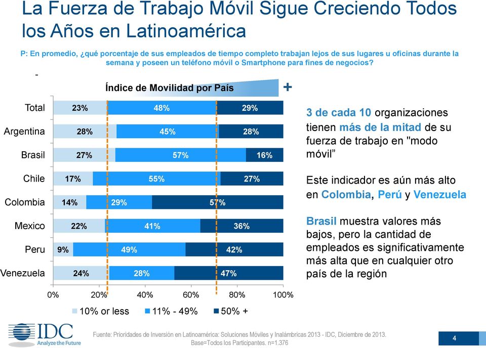- Total Argentina Brasil 23% 28% 27% Índice de Movilidad por País 48% 45% 57% 28% 16% + 3 de cada 10 organizaciones tienen más de la mitad de su fuerza de trabajo en "modo móvil Chile Colombia 17%