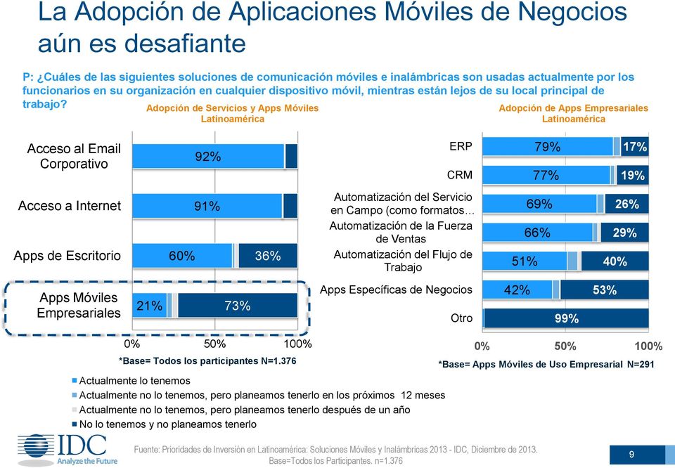 Adopción de Servicios y Apps Móviles Latinoamérica Adopción de Apps Empresariales Latinoamérica Acceso al Email Corporativo 92% ERP CRM 79% 77% 17% 19% Acceso a Internet Apps de Escritorio 91% 60%