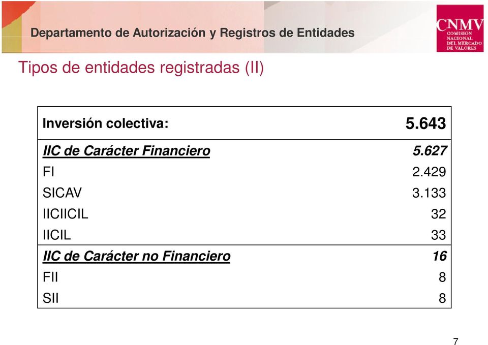 643 IIC de Carácter Financiero 5.627 FI 2.429 SICAV 3.