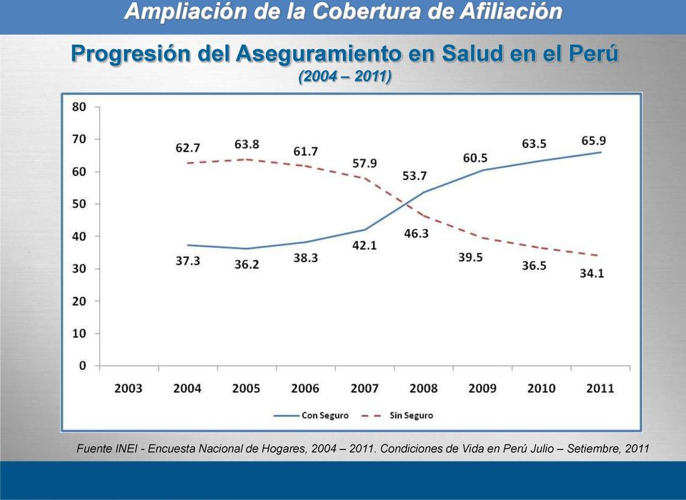 Fuente INEI - Encuesta Nacional de Hogares, 2004
