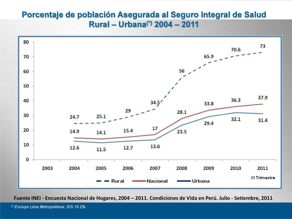 Nacional de Hogares, 2004 2011. Condiciones de Vida en Perú.