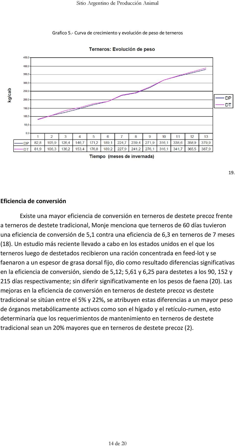 eficiencia de conversión de 5,1 contra una eficiencia de 6,3 en terneros de 7 meses (18).