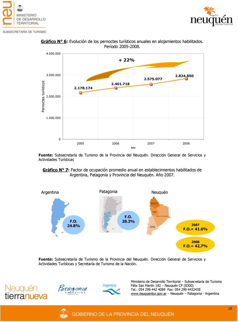 Dirección General de Servicios y Actividades Turísticas Gráfico N 7: Factor de ocupación promedio anual en establecimientos habilitados de Argentina, Patagonia y Provincia del Neuquén.