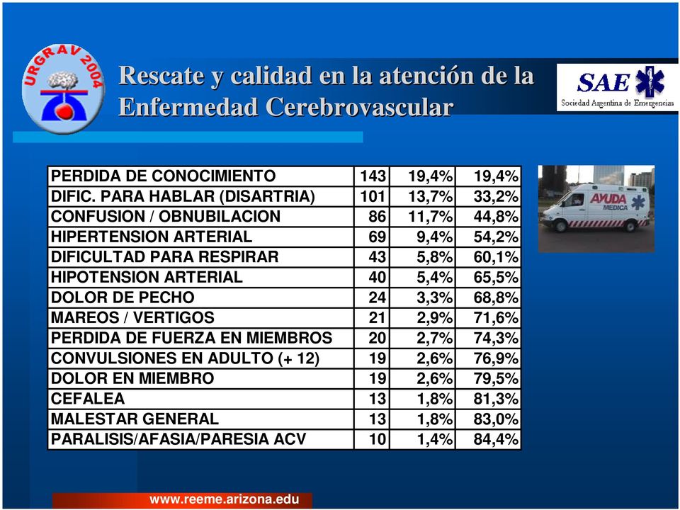PARA RESPIRAR 43 5,8% 60,1% HIPOTENSION ARTERIAL 40 5,4% 65,5% DOLOR DE PECHO 24 3,3% 68,8% MAREOS / VERTIGOS 21 2,9% 71,6%