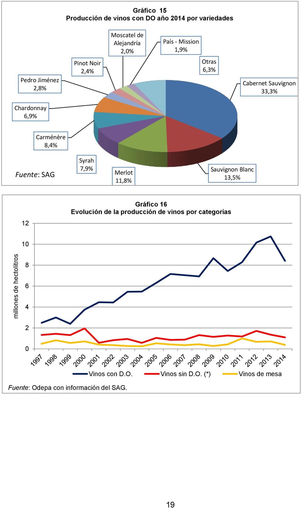 Carménère 8,4% Fuente: SAG Syrah 7,9% Merlot 11,8% Sauvignon Blanc 13,5% 12 Gráfico 16 Evolución de la producción