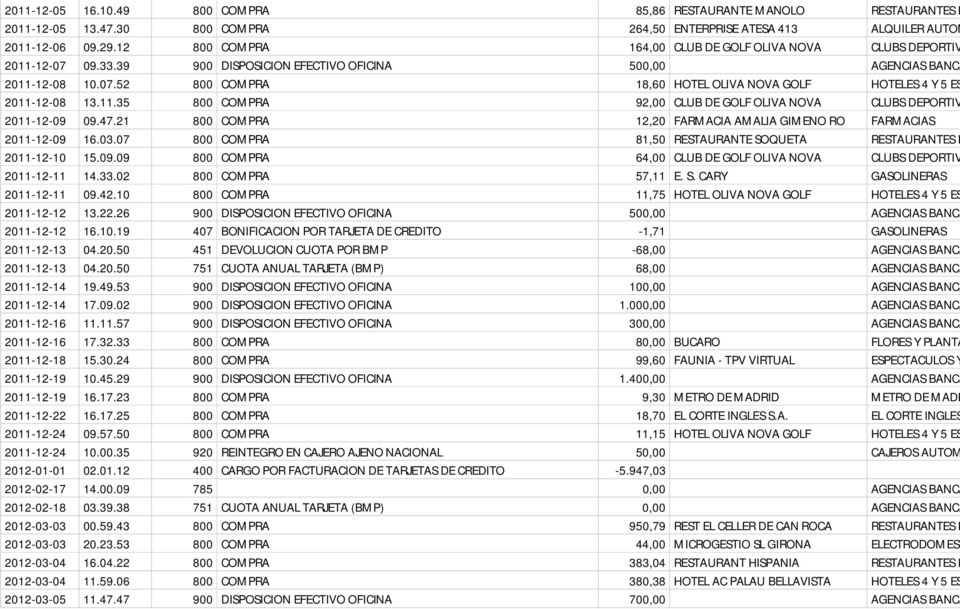 11.35 800 COMPRA 92,00 CLUB DE GOLF OLIVA NOVA CLUBS DEPORTIV 2011-12-09 09.47.21 800 COMPRA 12,20 FARMACIA AMALIA GIMENO RO FARMACIAS 2011-12-09 16.03.