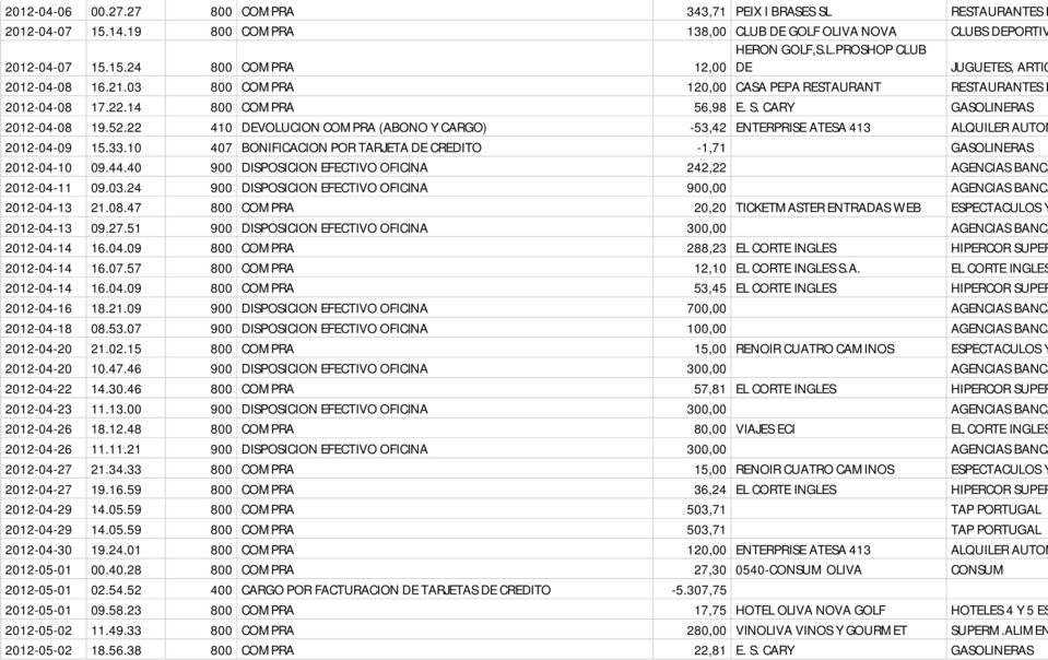 22 410 DEVOLUCION COMPRA (ABONO Y CARGO) -53,42 ENTERPRISE ATESA 413 ALQUILER AUTOM 2012-04-09 15.33.10 407 BONIFICACION POR TARJETA DE CREDITO -1,71 GASOLINERAS 2012-04-10 09.44.