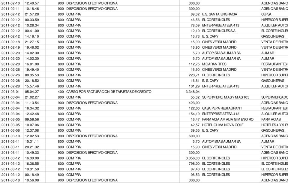 16.10 800 COMPRA 16,73 E. S. CARY GASOLINERAS 2011-02-18 21.27.15 800 COMPRA 15,90 CINES VERDI MADRID VENTA DE ENTRA 2011-02-19 19.46.