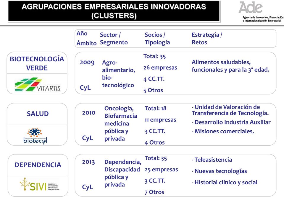 SALUD 2010 CyL Oncología, Biofarmacia medicina pública y privada Total: 18 11 empresas 3 CC.TT. 4 Otros - Unidad de Valoración de Transferencia de Tecnología.