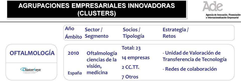 Oftalmología ciencias de la visión, medicina Total: 23 14 empresas 2 CC.TT.