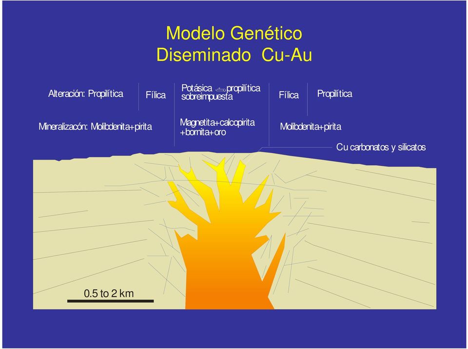 Mineralizacón: Molibdenita+pirita Magnetita+calcopirita