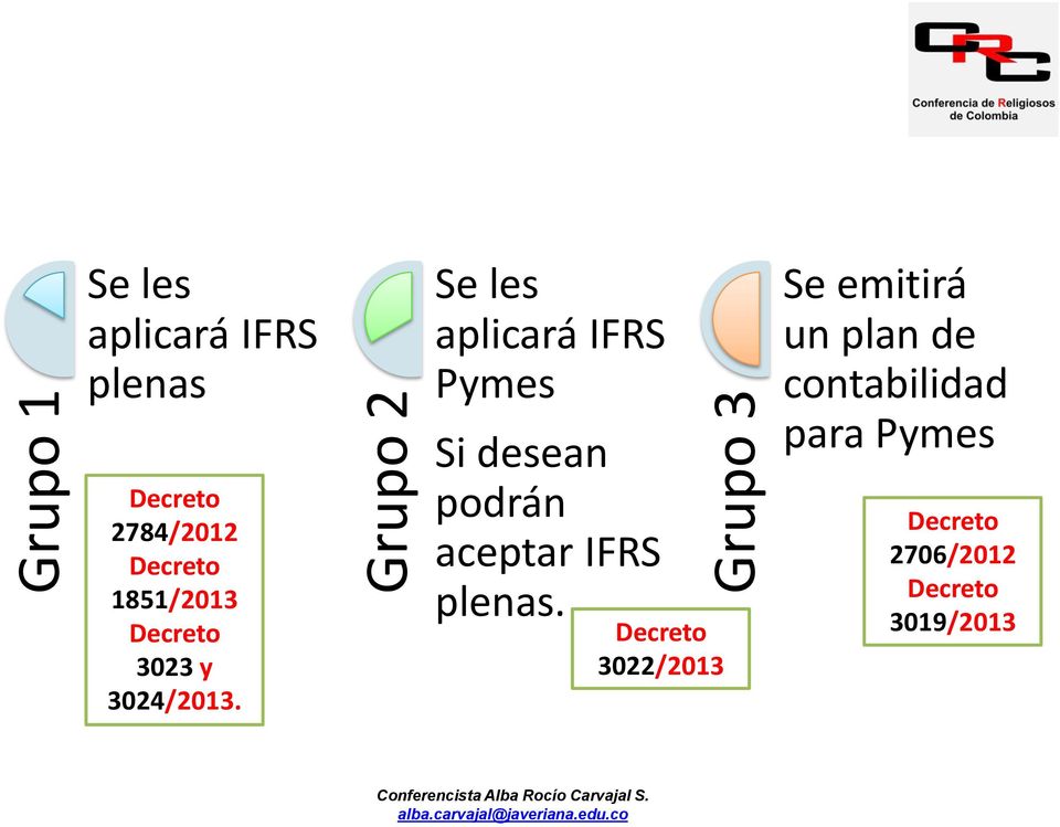 Se les aplicará IFRS Pymes Si desean podrán aceptar IFRS plenas.