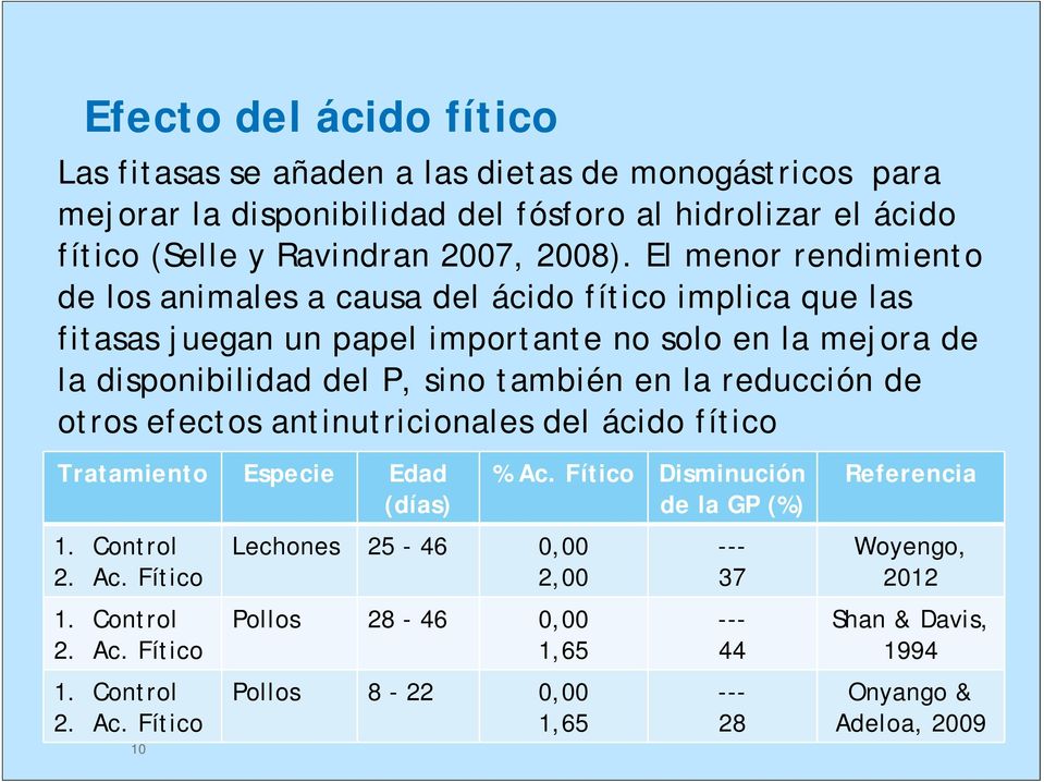 reducción de otros efectos antinutricionales del ácido fítico Tratamiento Especie Edad (días) 1. Control 2. Ac.