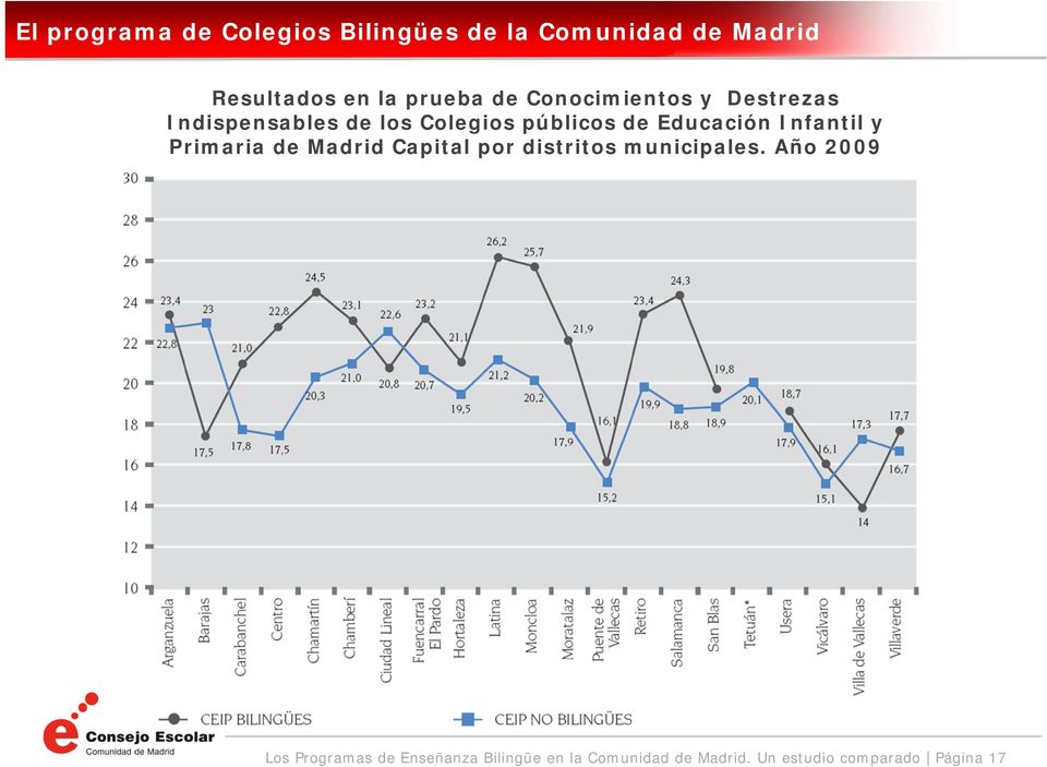 Infantil y Primaria de Madrid Capital por distritos municipales.
