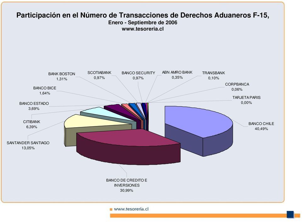 SECURITY 0,97% ABN AMRO BANK 0,35% TRANSBANK 0,10% CORPBANCA 0,06% TARJETA PARIS 0,00%