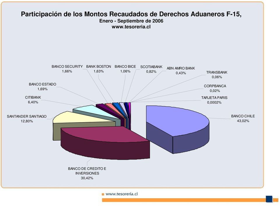 0,82% 0,43% TRANSBANK 0,06% BANCO ESTADO 1,69% CITIBANK 6,40% CORPBANCA 0,02% TARJETA