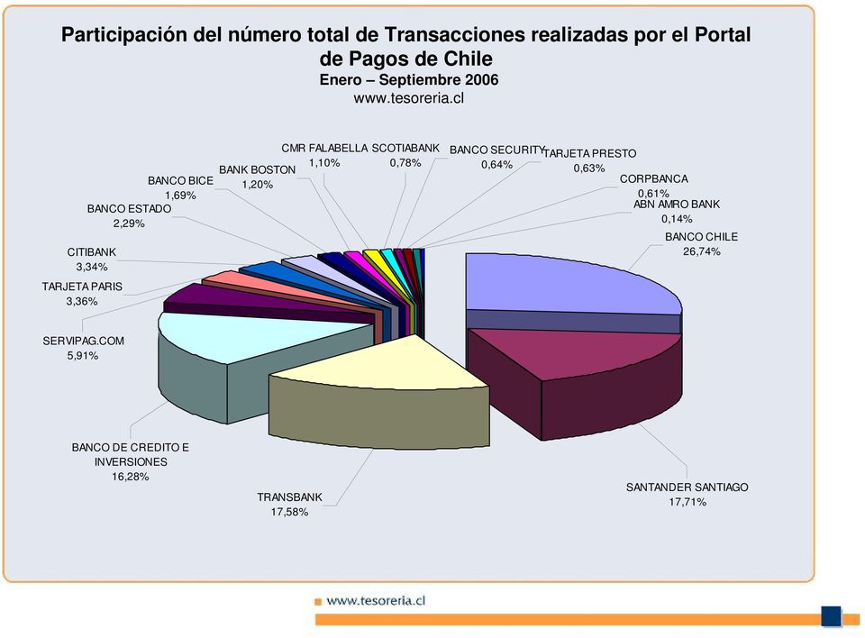 cl CITIBANK 3,34% TARJETA PARIS 3,36% BANCO ESTADO 2,29% BANCO BICE 1,69% CMR FALABELLA 1,10% BANK BOSTON 1,20%
