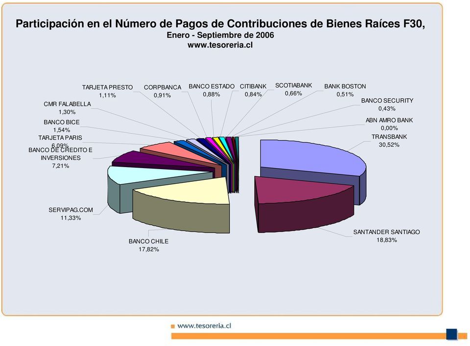 TARJETA PRESTO 1,11% CORPBANCA 0,91% BANCO ESTADO 0,88% CITIBANK 0,84% SCOTIABANK 0,66% BANK BOSTON