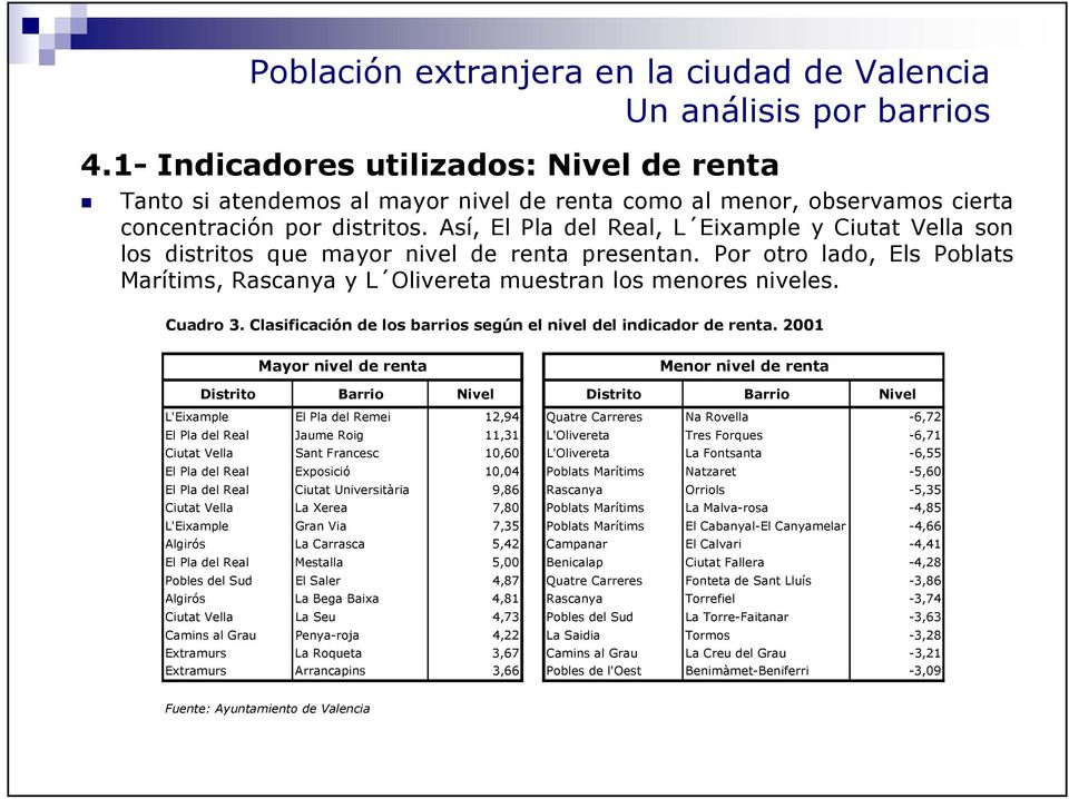 Cuadro 3. Clasificación de los barrios según el nivel del indicador de renta.