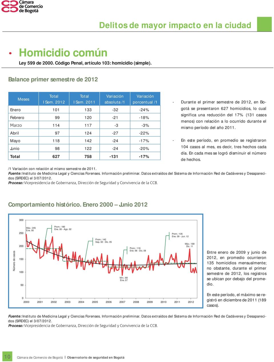 Durante el primer semestre de 2012, en Bogotá se presentaron 627 homicidios, lo cual significa una reducción del 17% (131 casos menos) con relación a lo ocurrido durante el mismo período del año 2011.