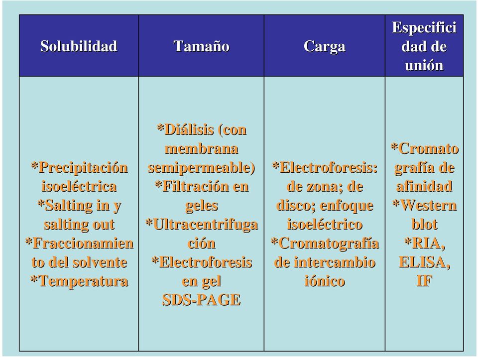 geles *Ultracentrifuga ción *Electroforesis en gel SDS-PAGE *Electroforesis: de zona; de disco; enfoque