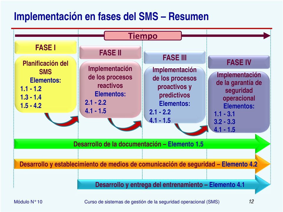 5 Tiempo FASE III Implementación de los procesos proactivos y predictivos Elementos: 2.1-2.2 4.1-1.5 Desarrollo de la documentación Elemento 1.