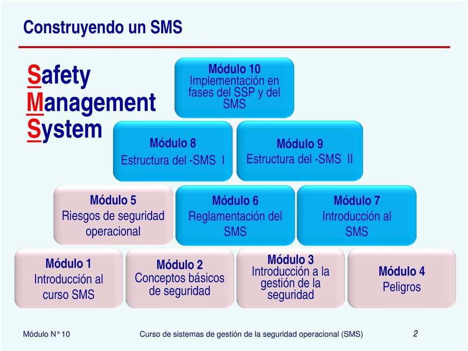 7 Introducción al SMS Módulo 1 Introducción al curso SMS Módulo 2 Conceptos básicos de seguridad Módulo 3 Introducción a