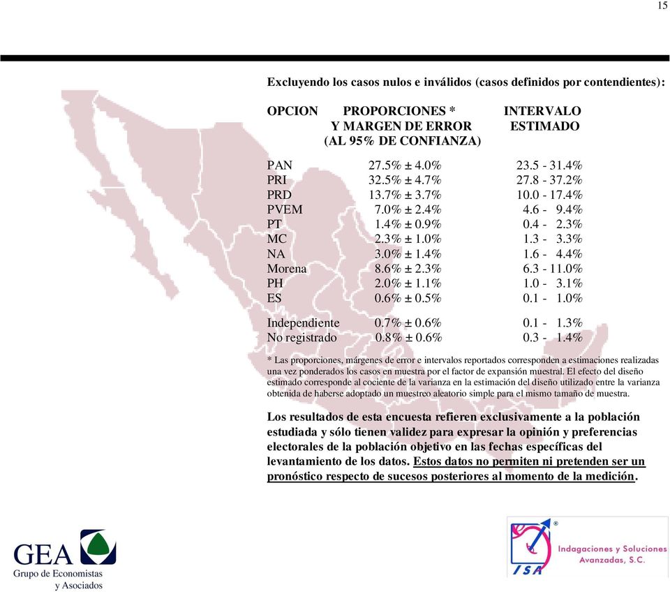 1% ES 0.6% ± 0.5% 0.1-1.0% Independiente 0.7% ± 0.6% 0.1-1.3% No registrado 0.8% ± 0.6% 0.3-1.