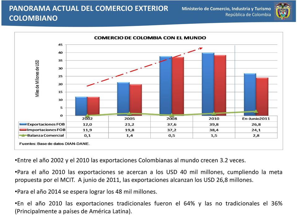 Para el año 2010 las exportaciones se acercan a los USD 40 mil millones, cumpliendo la meta propuesta por el MCIT.