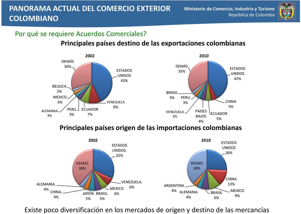 3% DEMÁS 35% VENEZUELA 3% PERU 3% PAISES BAJOS 4% ECUADOR 5% ESTADOS UNIDOS 42% CHINA 5% Principales países origen de las importaciones colombianas 2002 2010 ESTADOS