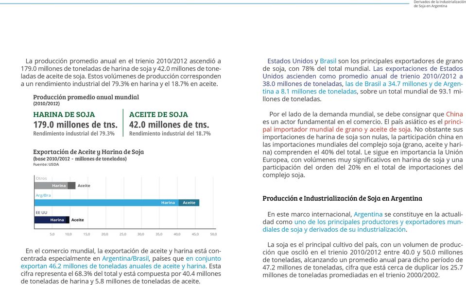 Exportación de Aceite y Harina de Soja (base /2012 - millones de toneladas) Fuente: USDA Otros Harina Aceite ACEITE DE SOJA 42.0 millones de tns. Rendimiento industri del 79.