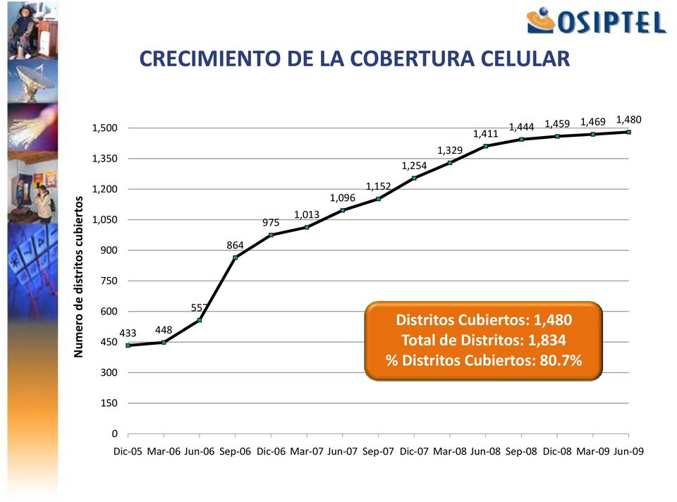 1,152 Distritos Cubiertos: 1,480 Total de Distritos: 1,834 % Distritos Cubiertos: 80.