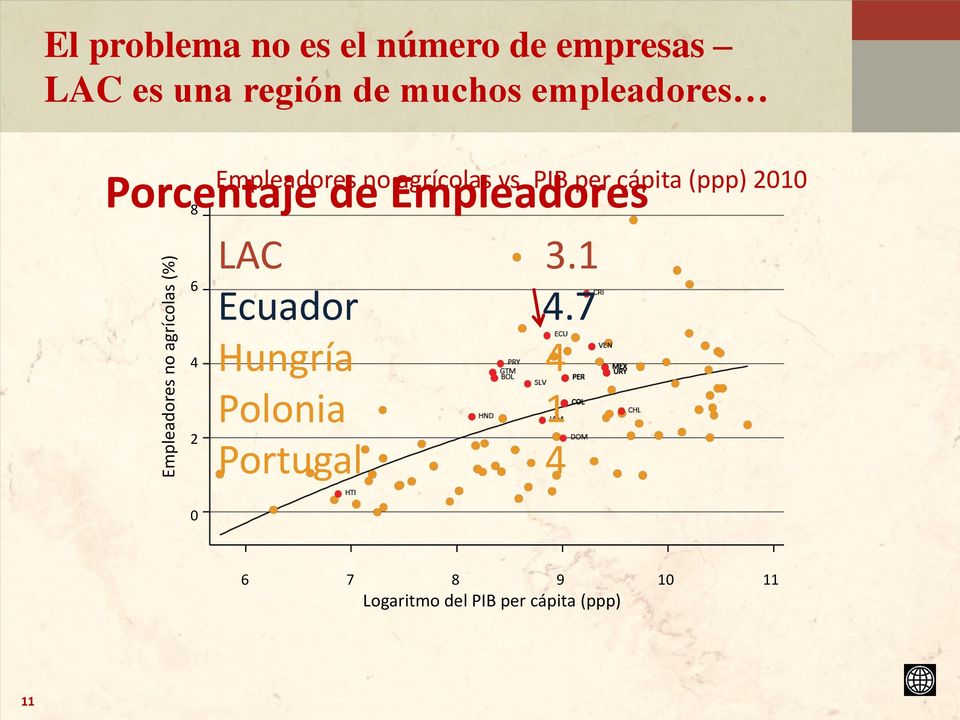 PIB per cápita (ppp) 2010 Porcentaje de Empleadores LAC 3.1 Ecuador 4.