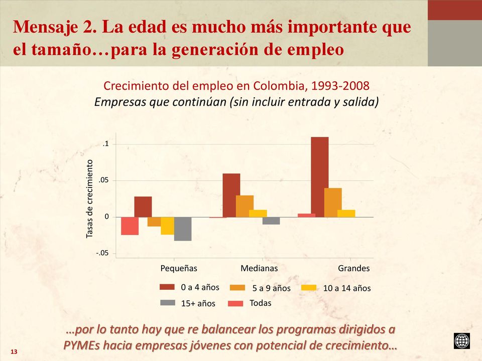 Colombia, 1993-2008 Empresas que continúan (sin incluir entrada y salida).1.05 0 -.