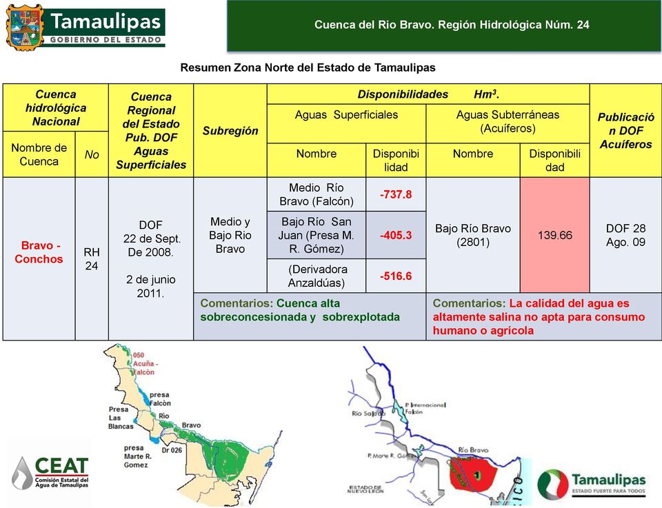 Resumen Zona Norte del Estado de Tamaulipas Medio y Bajo Rio Bravo Medio Río Bravo (Falcón) Bajo Río San Juan (Presa M. R. Gómez) (Derivadora Anzaldúas) Disponibilidades Hm 3.