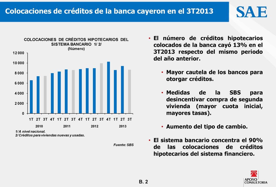 Fuente: SBS El número de créditos hipotecarios colocados de la banca cayó 13% en el 3T213 respecto del mismo periodo del año anterior.