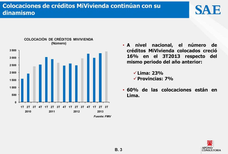 FMV A nivel nacional, el número de créditos MiVivienda colocados creció 16% en el 3T213 respecto