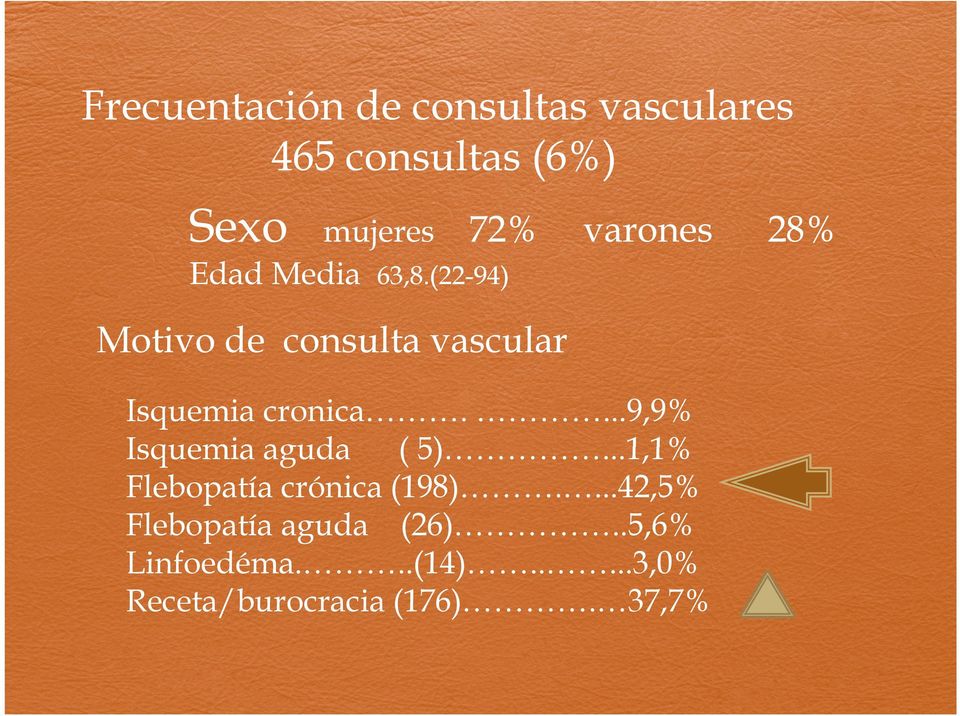 (22-94) Motivo de consulta vascular Isquemia cronica....9,9% Isquemia aguda ( 5).