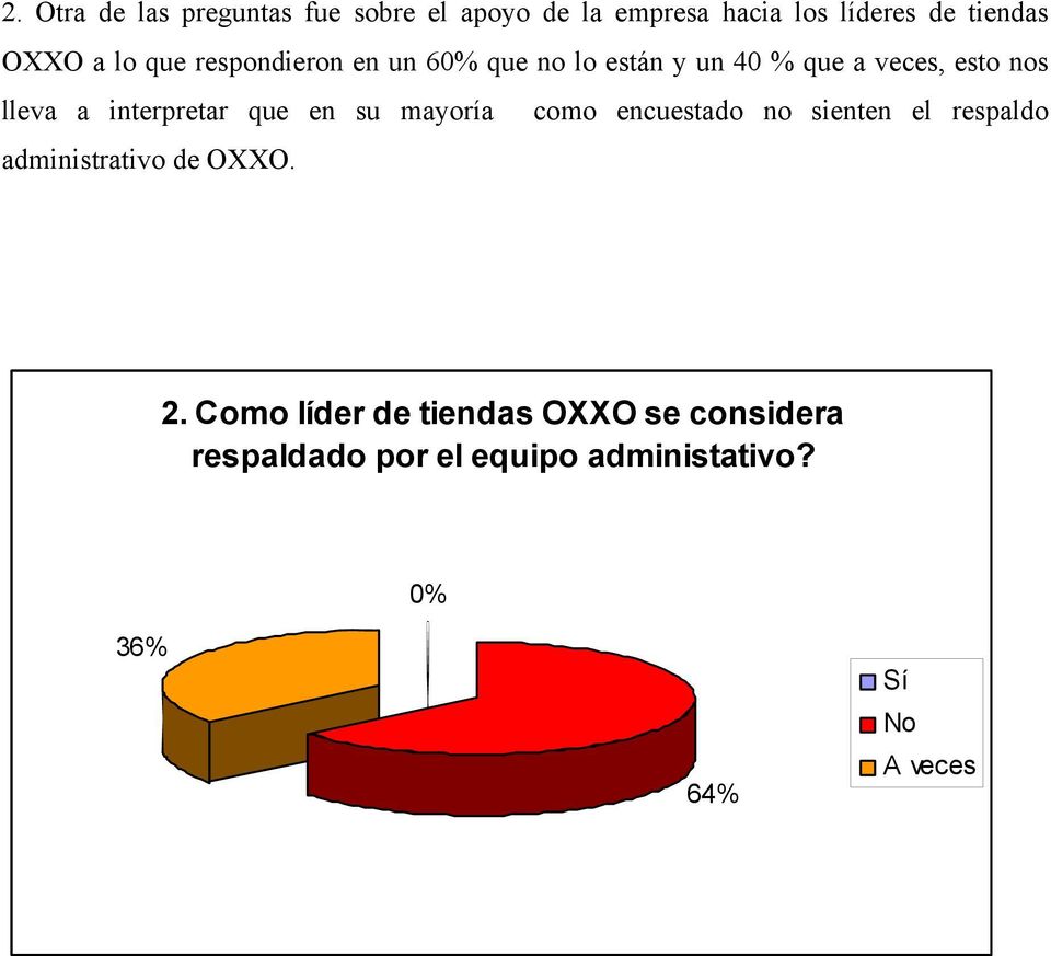 interpretar que en su mayoría como encuestado no sienten el respaldo administrativo de OXXO. 2.