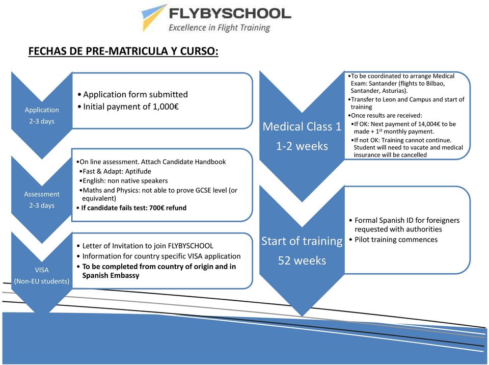 to join FLYBYSCHOOL Information for country specific VISA application To be completed from country of origin and in Spanish Embassy Medical Class 1 1-2 weeks Start of training 52 weeks To be