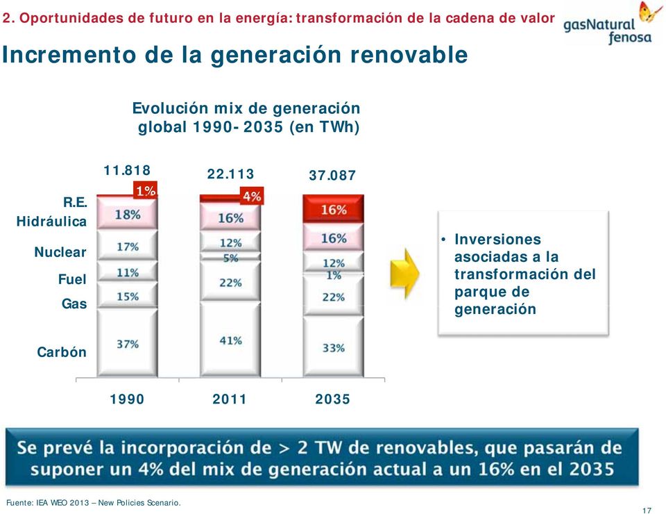 087 4% 16% 17% 12% 16% 11% 5% 12% 22% 1% 15% 22% Inversiones asociadas a la transformación del parque de generación Carbón 37% 41% 33% 1990