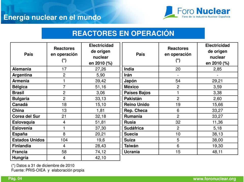 42,10 País Electricidad Reactores de origen en operación nuclear (*) en 2010 (%) India 20 2,85 Irán - - Japón 54 29,21 México 2 3,59 Países Bajos 1 3,38 Pakistán 2 2,60 Reino Unido 19 15,66 Rep.