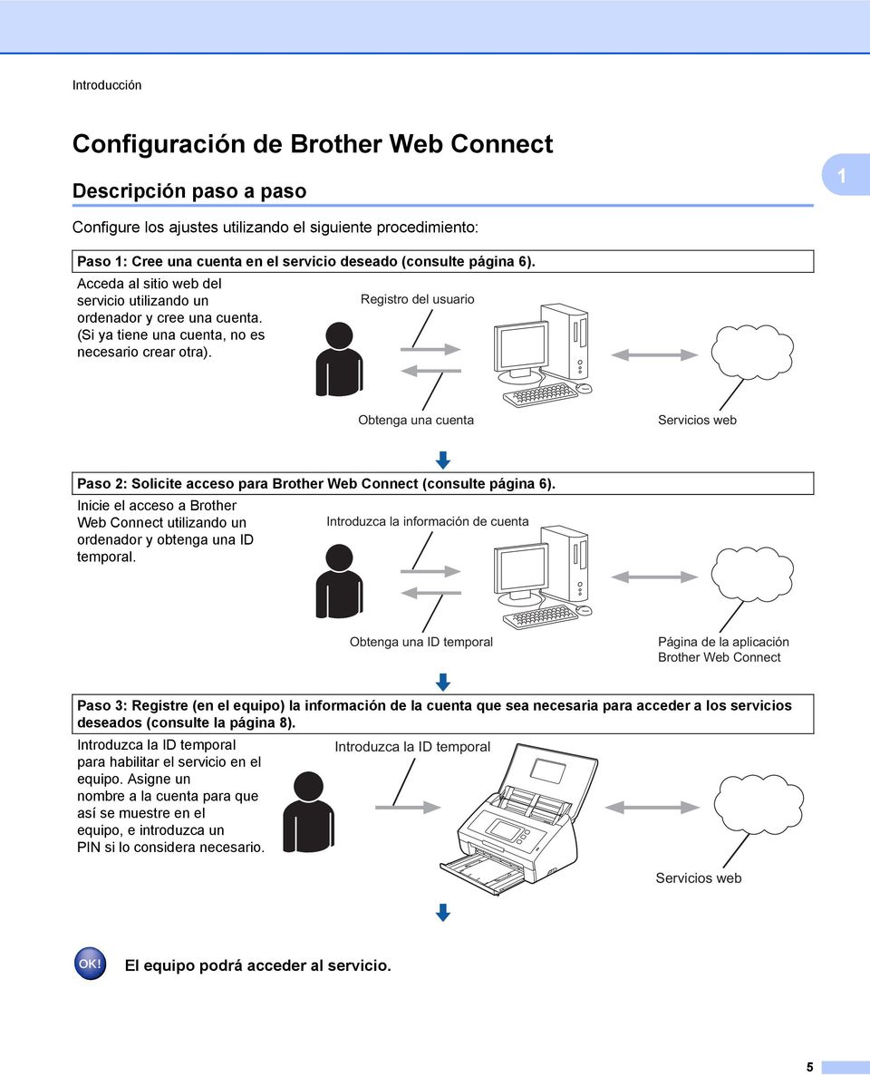 Registro del usuario Obtenga una cuenta Servicios web Paso 2: Solicite acceso para Brother Web Connect (consulte página 6).