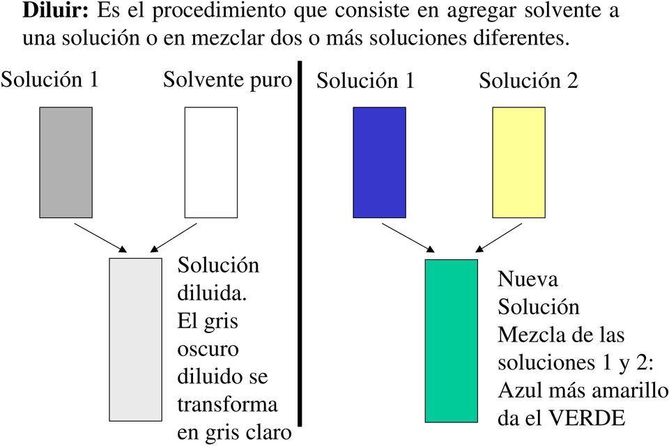 Solución 1 Solvente puro Solución 1 Solución 2 Solución diluida.