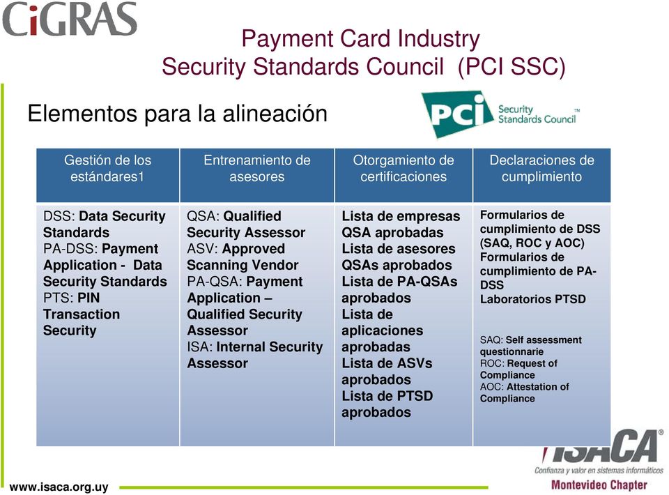 Payment Application Qualified Security Assessor ISA: Internal Security Assessor Lista de empresas QSA aprobadas Lista de asesores QSAs aprobados Lista de PA-QSAs aprobados Lista de aplicaciones